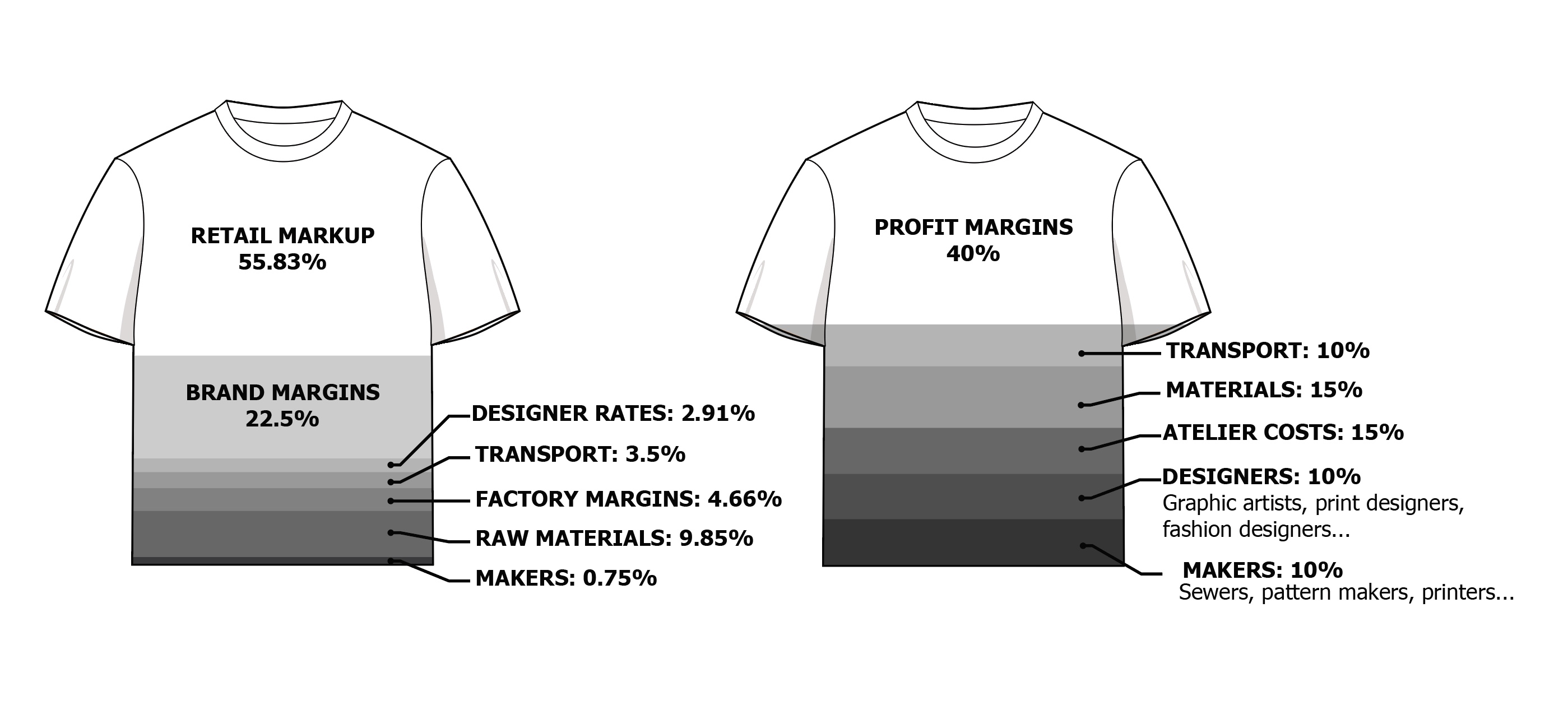 Profit redistribution in fashion